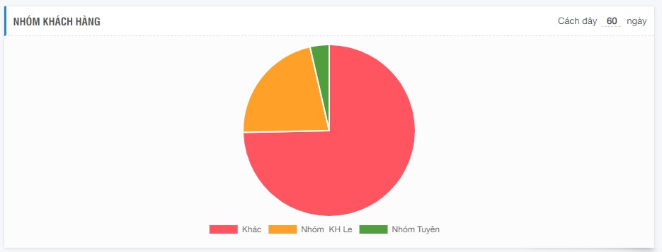 Nhóm khách hàng mua nhiều nhất
