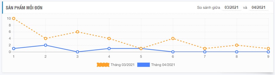 Số sản phẩm trên mỗi đơn hàng