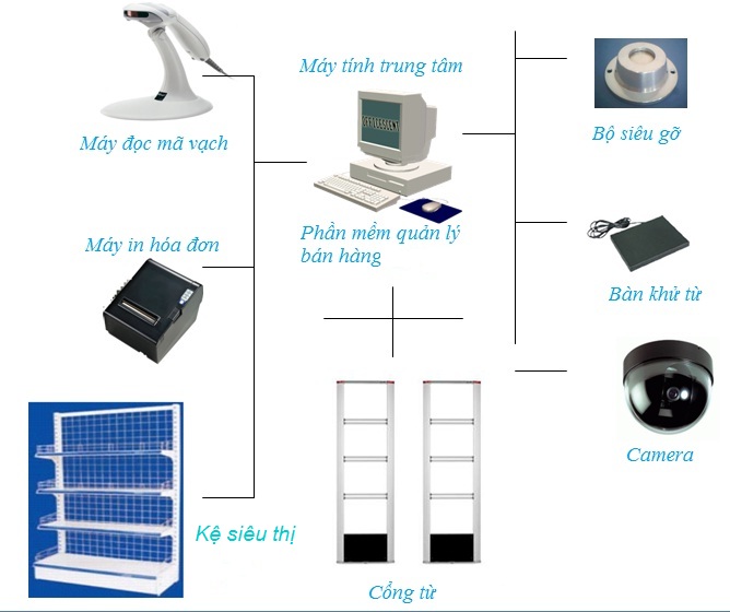 Trang thiết bị siêu thị