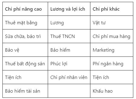 Bảng các chi phí khi mở cửa hàng bách hóa