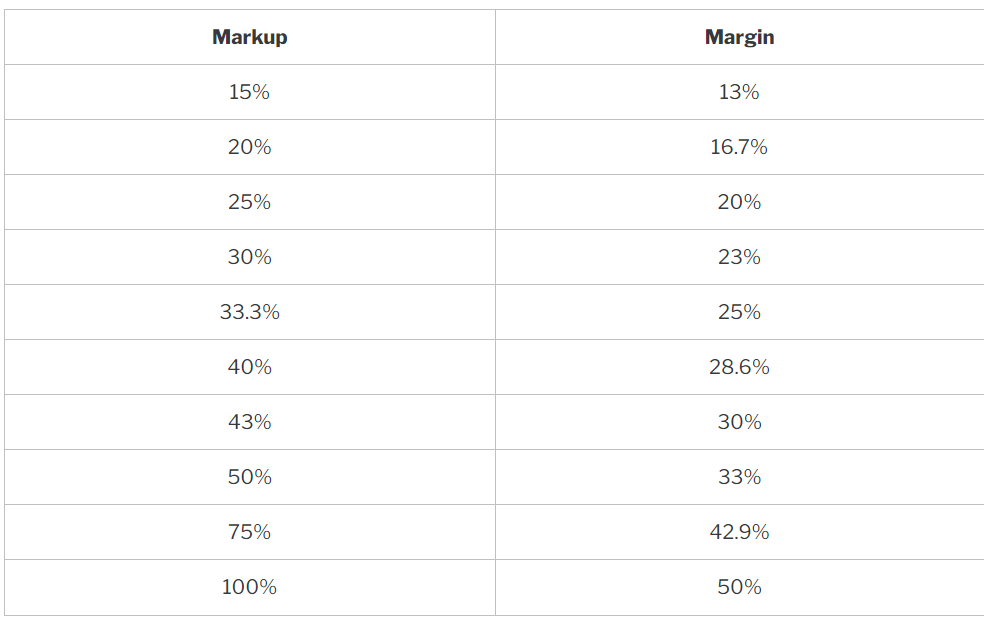 Bảng ví dụ tính Markup và Margin